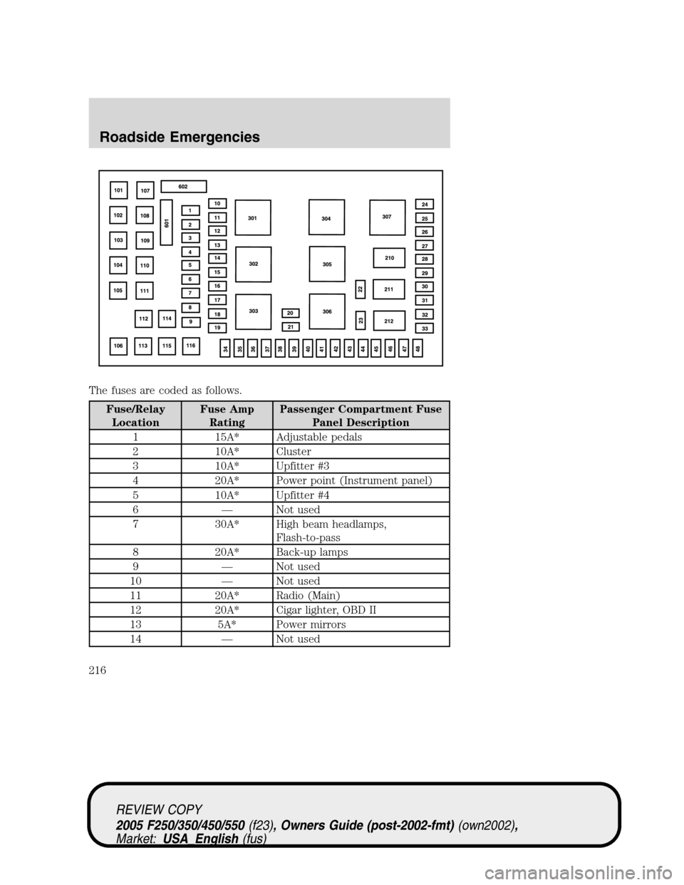 FORD SUPER DUTY 2005 1.G Owners Manual The fuses are coded as follows.
Fuse/Relay
LocationFuse Amp
RatingPassenger Compartment Fuse
Panel Description
1 15A* Adjustable pedals
2 10A* Cluster
3 10A* Upfitter #3
4 20A* Power point (Instrument