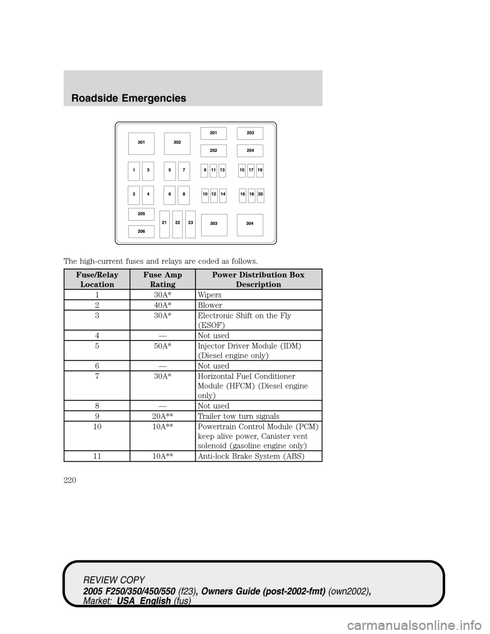 FORD SUPER DUTY 2005 1.G Owners Manual The high-current fuses and relays are coded as follows.
Fuse/Relay
LocationFuse Amp
RatingPower Distribution Box
Description
1 30A* Wipers
2 40A* Blower
3 30A* Electronic Shift on the Fly
(ESOF)
4 —