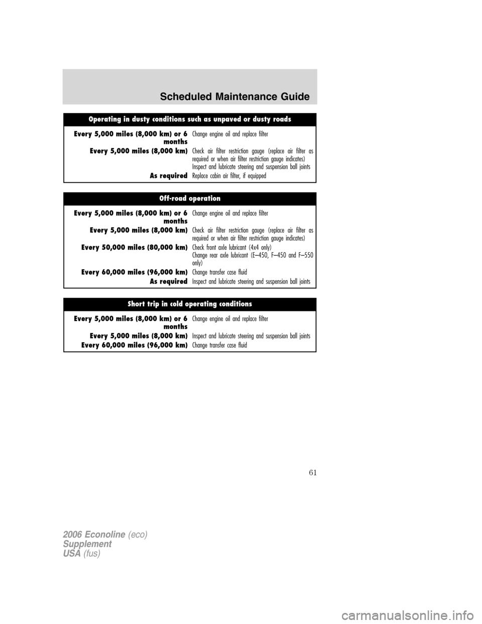 FORD SUPER DUTY 2006 1.G Diesel Supplement Manual Operating in dusty conditions such as unpaved or dusty roads
Every 5,000 miles (8,000 km) or 6
monthsChange engine oil and replace filter
Every 5,000 miles (8,000 km)Check air filter restriction gauge FORD SUPER DUTY 2006 1.G Diesel Supplement Manual Operating in dusty conditions such as unpaved or dusty roads
Every 5,000 miles (8,000 km) or 6
monthsChange engine oil and replace filter
Every 5,000 miles (8,000 km)Check air filter restriction gauge