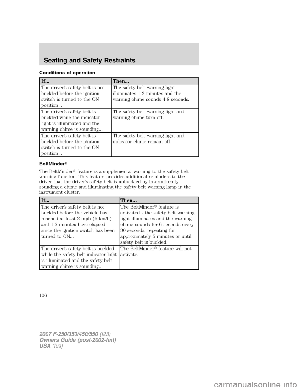 FORD SUPER DUTY 2007 1.G Owners Manual Conditions of operation
If... Then...
The driver’s safety belt is not
buckled before the ignition
switch is turned to the ON
position...The safety belt warning light
illuminates 1-2 minutes and the
FORD SUPER DUTY 2007 1.G Owners Manual Conditions of operation
If... Then...
The driver’s safety belt is not
buckled before the ignition
switch is turned to the ON
position...The safety belt warning light
illuminates 1-2 minutes and the