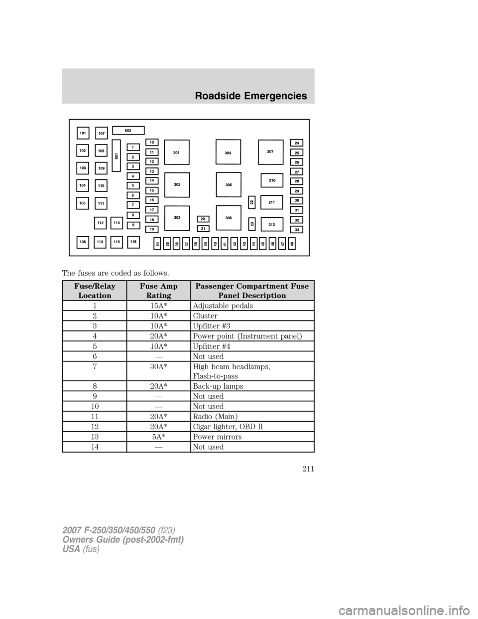 FORD SUPER DUTY 2007 1.G Owners Manual The fuses are coded as follows.
Fuse/Relay
LocationFuse Amp
RatingPassenger Compartment Fuse
Panel Description
1 15A* Adjustable pedals
2 10A* Cluster
3 10A* Upfitter #3
4 20A* Power point (Instrument