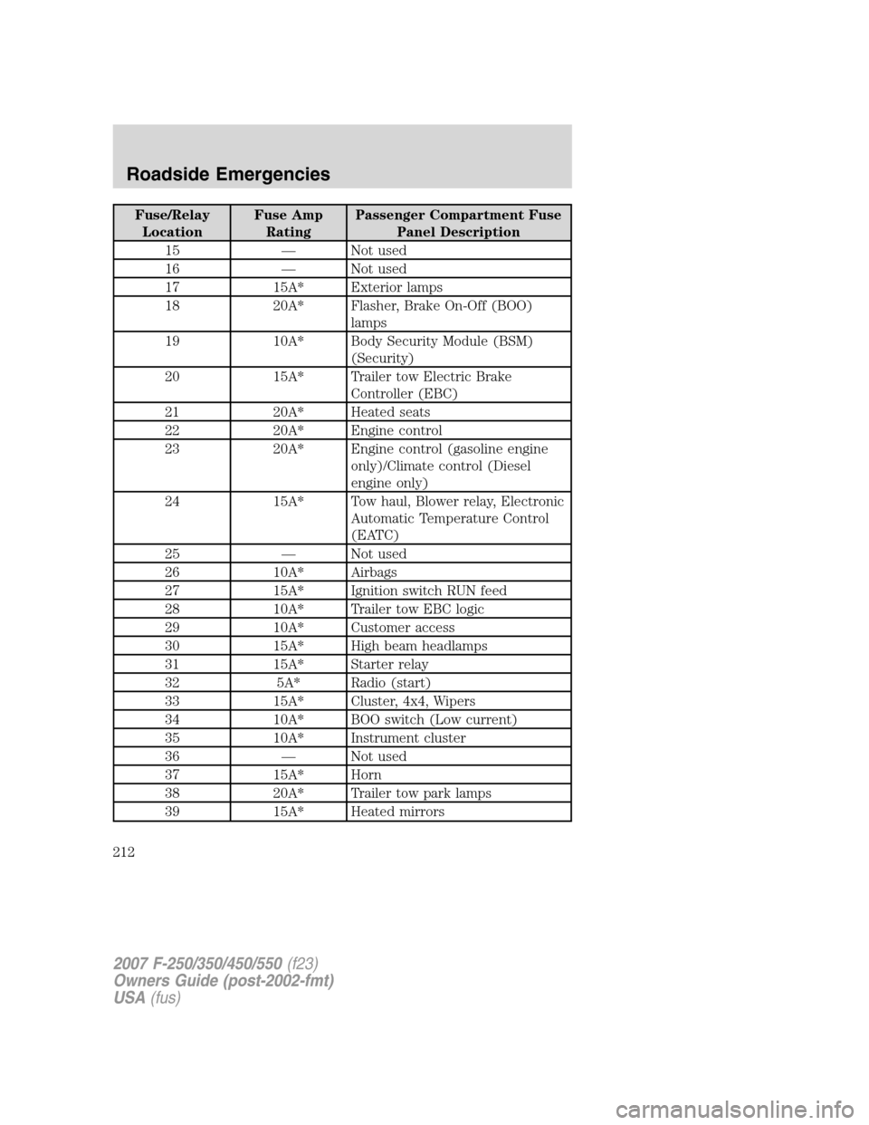 FORD SUPER DUTY 2007 1.G Owners Manual Fuse/Relay
LocationFuse Amp
RatingPassenger Compartment Fuse
Panel Description
15 — Not used
16 — Not used
17 15A* Exterior lamps
18 20A* Flasher, Brake On-Off (BOO)
lamps
19 10A* Body Security Mo