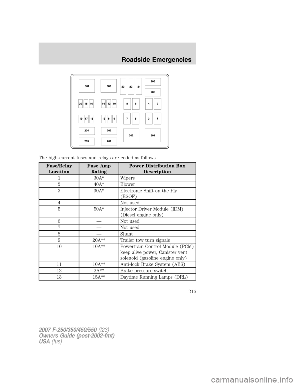 FORD SUPER DUTY 2007 1.G Owners Manual The high-current fuses and relays are coded as follows.
Fuse/Relay
LocationFuse Amp
RatingPower Distribution Box
Description
1 30A* Wipers
2 40A* Blower
3 30A* Electronic Shift on the Fly
(ESOF)
4 —
