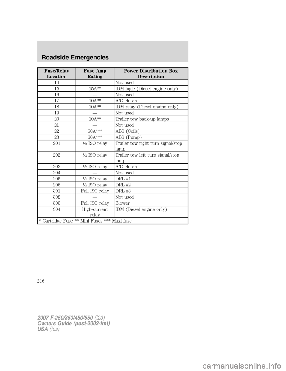 FORD SUPER DUTY 2007 1.G Owners Manual Fuse/Relay
LocationFuse Amp
RatingPower Distribution Box
Description
14 — Not used
15 15A** IDM logic (Diesel engine only)
16 — Not used
17 10A** A/C clutch
18 10A** IDM relay (Diesel engine only)