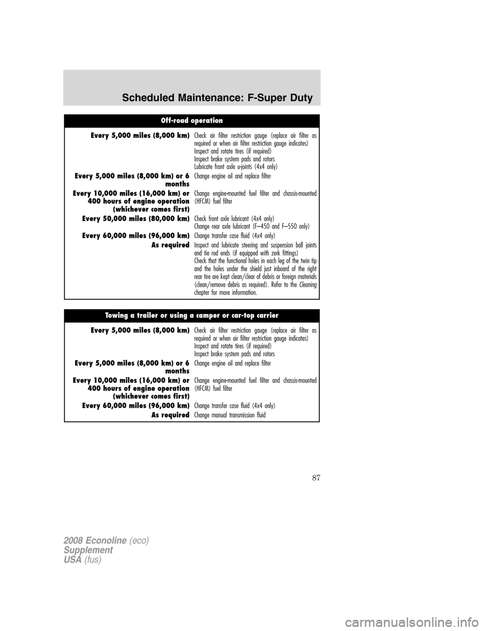 FORD SUPER DUTY 2008 2.G Diesel Supplement Manual Off-road operation
Every 5,000 miles (8,000 km)Check air filter restriction gauge (replace air filter as
required or when air filter restriction gauge indicates)
Inspect and rotate tires (if required)