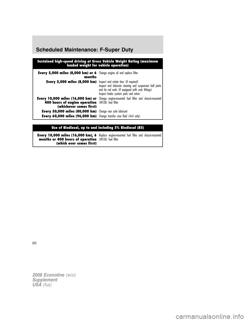 FORD SUPER DUTY 2008 2.G Diesel Supplement Manual Sustained high-speed driving at Gross Vehicle Weight Rating (maximum
loaded weight for vehicle operation)
Every 5,000 miles (8,000 km) or 6
monthsChange engine oil and replace filter
Every 5,000 miles
