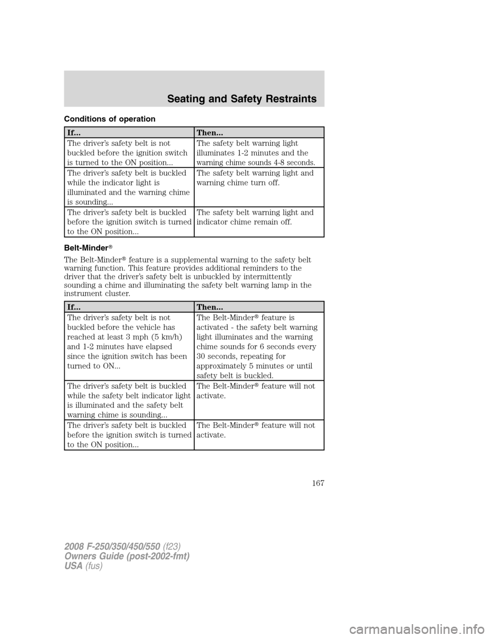 FORD SUPER DUTY 2008 2.G Owners Manual Conditions of operation
If... Then...
The driver’s safety belt is not
buckled before the ignition switch
is turned to the ON position...The safety belt warning light
illuminates 1-2 minutes and the
FORD SUPER DUTY 2008 2.G Owners Manual Conditions of operation
If... Then...
The driver’s safety belt is not
buckled before the ignition switch
is turned to the ON position...The safety belt warning light
illuminates 1-2 minutes and the