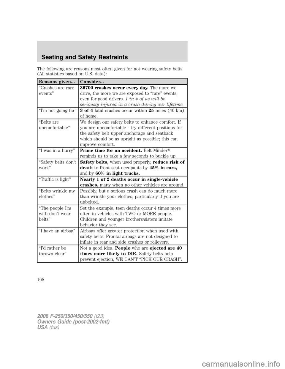 FORD SUPER DUTY 2008 2.G Owners Manual The following are reasons most often given for not wearing safety belts
(All statistics based on U.S. data):
Reasons given... Consider...
“Crashes are rare
events”
36700 crashes occur every day.Th FORD SUPER DUTY 2008 2.G Owners Manual The following are reasons most often given for not wearing safety belts
(All statistics based on U.S. data):
Reasons given... Consider...
“Crashes are rare
events”
36700 crashes occur every day.Th
