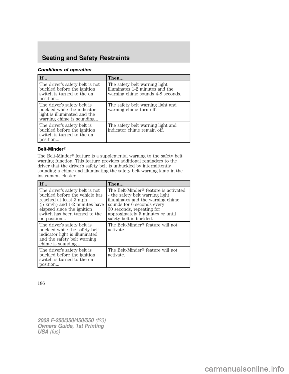 FORD SUPER DUTY 2009 2.G Owners Manual Conditions of operation
If... Then...
The driver’s safety belt is not
buckled before the ignition
switch is turned to the on
position...The safety belt warning light
illuminates 1-2 minutes and the
