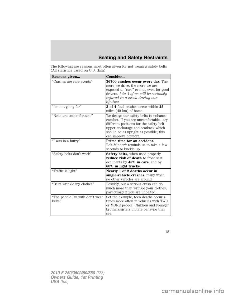 FORD SUPER DUTY 2010 2.G Owners Manual The following are reasons most often given for not wearing safety belts
(All statistics based on U.S. data):
Reasons given... Consider...
“Crashes are rare events”36700 crashes occur every day.The