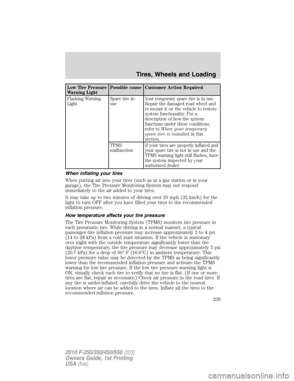 FORD SUPER DUTY 2010 2.G Owners Manual Low Tire Pressure
Warning LightPossible cause Customer Action Required
Flashing Warning
LightSpare tire in
useYour temporary spare tire is in use.
Repair the damaged road wheel and
re-mount it on the FORD SUPER DUTY 2010 2.G Owners Manual Low Tire Pressure
Warning LightPossible cause Customer Action Required
Flashing Warning
LightSpare tire in
useYour temporary spare tire is in use.
Repair the damaged road wheel and
re-mount it on the