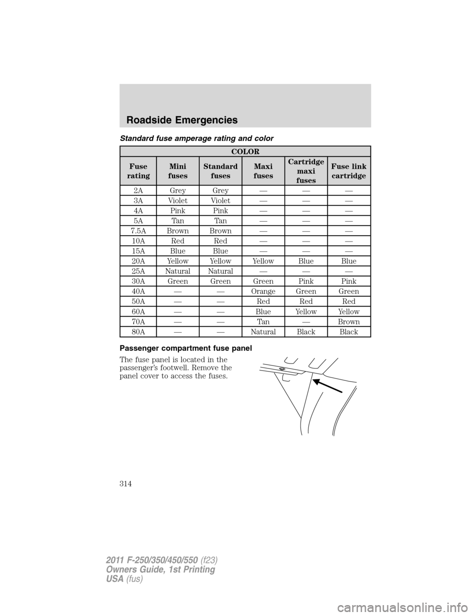 FORD SUPER DUTY 2011 3.G Owners Manual Standard fuse amperage rating and color
COLOR
Fuse
ratingMini
fusesStandard
fusesMaxi
fusesCartridge
maxi
fusesFuse link
cartridge
2A Grey Grey — — —
3A Violet Violet — — —
4A Pink Pink 