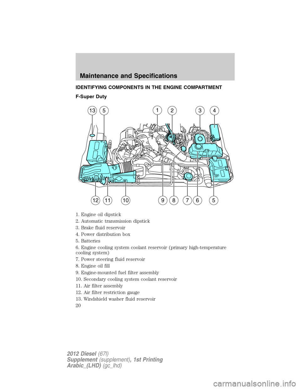 FORD SUPER DUTY 2012 3.G Diesel Supplement Manual IDENTIFYING COMPONENTS IN THE ENGINE COMPARTMENT
F-Super Duty
1. Engine oil dipstick
2. Automatic transmission dipstick
3. Brake fluid reservoir
4. Power distribution box
5. Batteries
6. Engine coolin