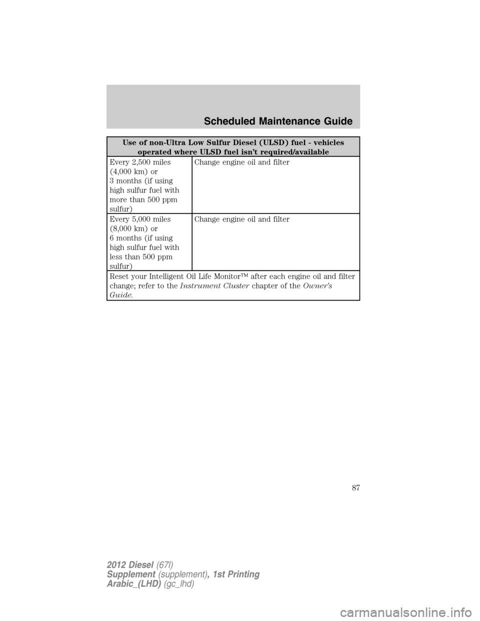 FORD SUPER DUTY 2012 3.G Diesel Supplement Manual Use of non-Ultra Low Sulfur Diesel (ULSD) fuel - vehicles
operated where ULSD fuel isn’t required/available
Every 2,500 miles
(4,000 km) or
3 months (if using
high sulfur fuel with
more than 500 ppm