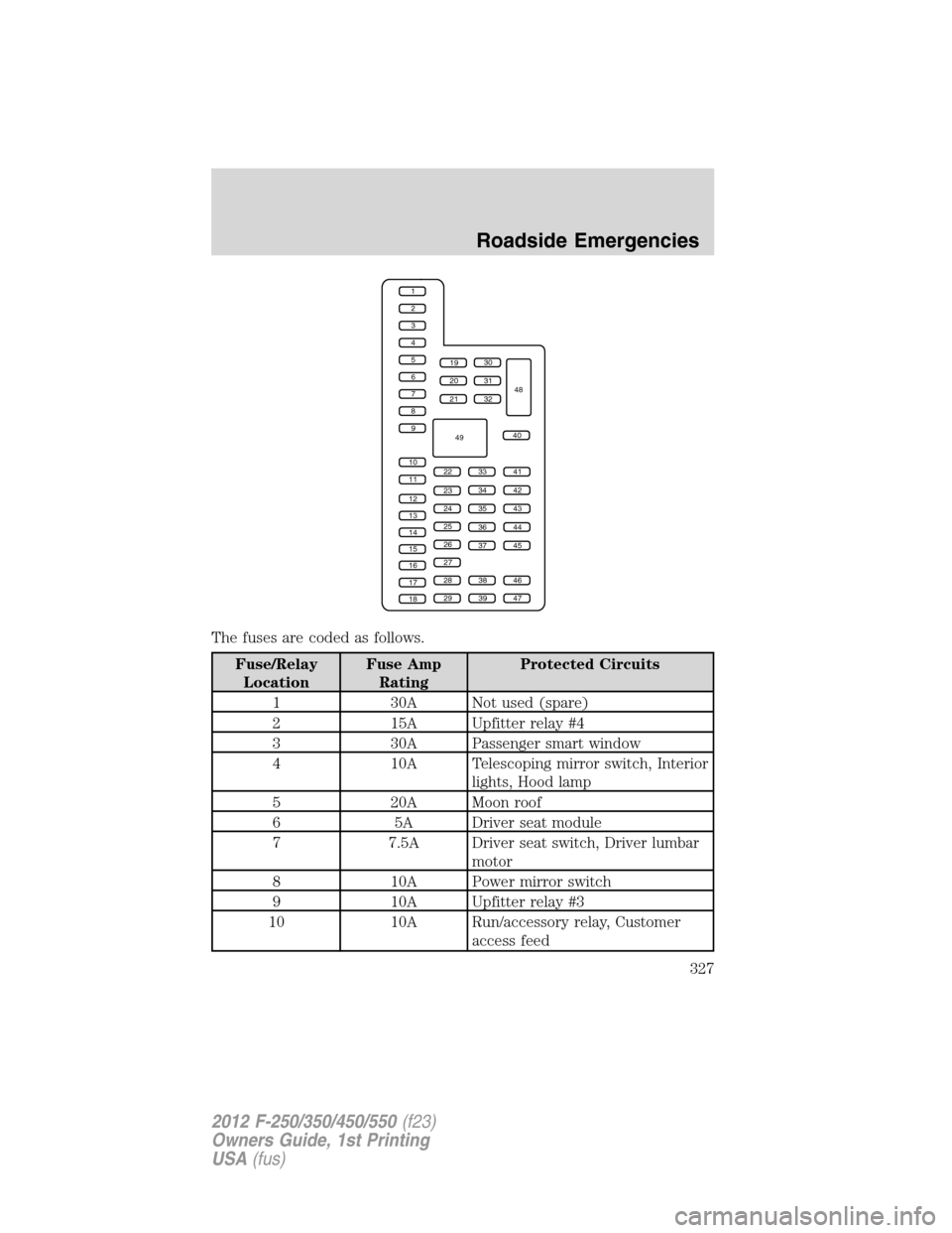 FORD SUPER DUTY 2012 3.G Owners Manual The fuses are coded as follows.
Fuse/Relay
LocationFuse Amp
RatingProtected Circuits
1 30A Not used (spare)
2 15A Upfitter relay #4
3 30A Passenger smart window
4 10A Telescoping mirror switch, Interi