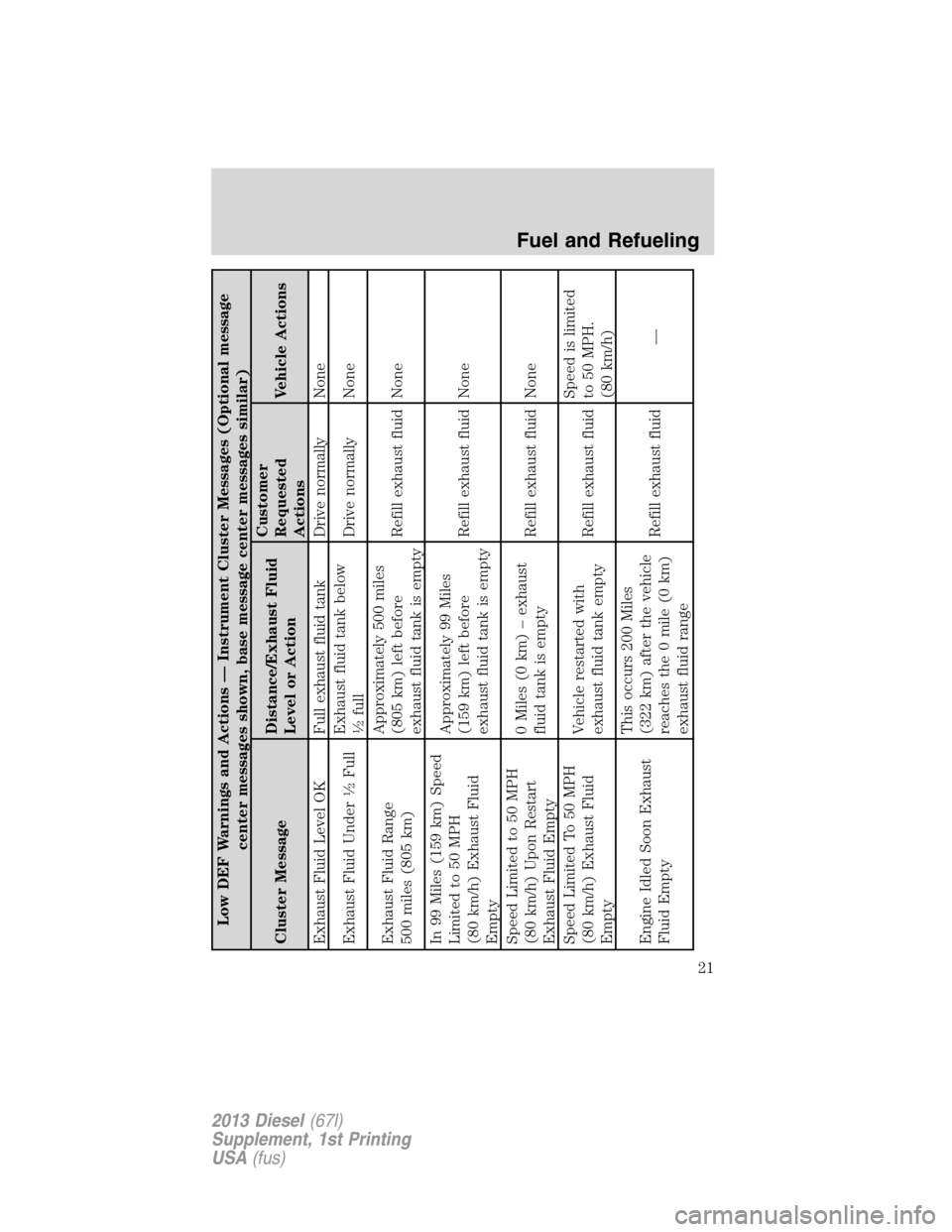 FORD SUPER DUTY 2013 3.G Diesel Supplement Manual Low DEF Warnings and Actions — Instrument Cluster Messages (Optional message
center messages shown, base message center messages similar)
Cluster MessageDistance/Exhaust Fluid
Level or ActionCustome