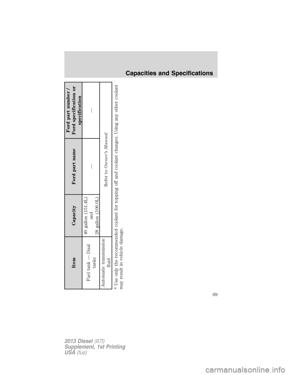 FORD SUPER DUTY 2013 3.G Diesel Supplement Manual Item Capacity Ford part nameFord part number /
Ford specification or
specification
Fuel tank — Dual
tanks40 gallon (151.4L)
and
28 gallon (106.0L)——
Automatic transmission
fluidRefer toOwner’s