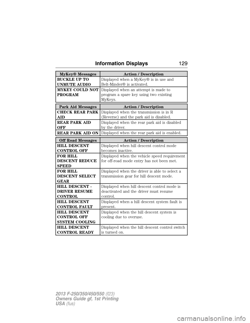 FORD SUPER DUTY 2013 3.G Owners Manual MyKey® Messages Action / Description
BUCKLE UP TO
UNMUTE AUDIODisplayed when a MyKey® is in use and
Belt-Minder® is activated.
MYKEY COULD NOT
PROGRAMDisplayed when an attempt is made to
program a 