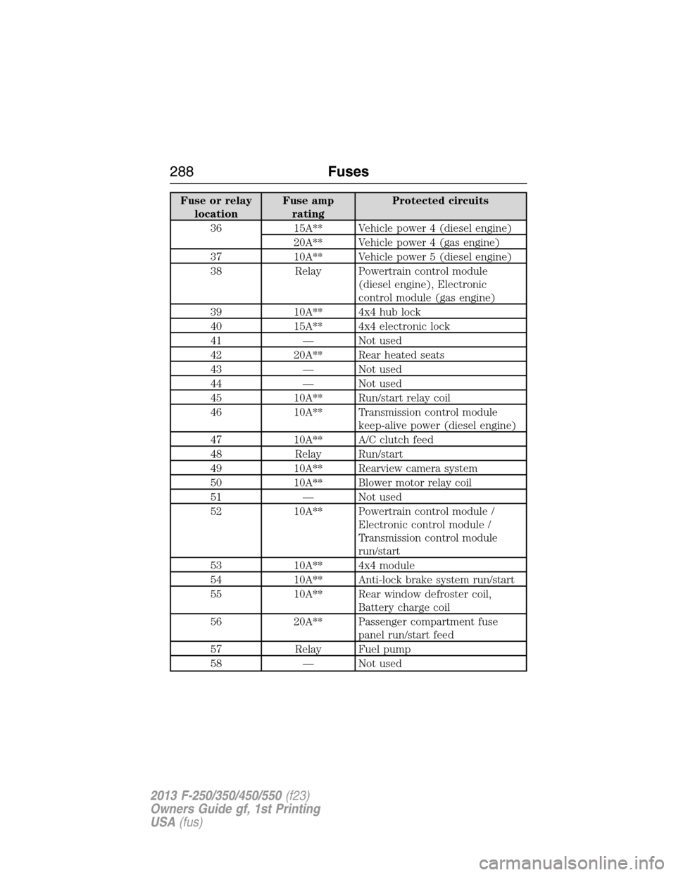 FORD SUPER DUTY 2013 3.G Owners Manual Fuse or relay
locationFuse amp
ratingProtected circuits
36 15A** Vehicle power 4 (diesel engine)
20A** Vehicle power 4 (gas engine)
37 10A** Vehicle power 5 (diesel engine)
38 Relay Powertrain control