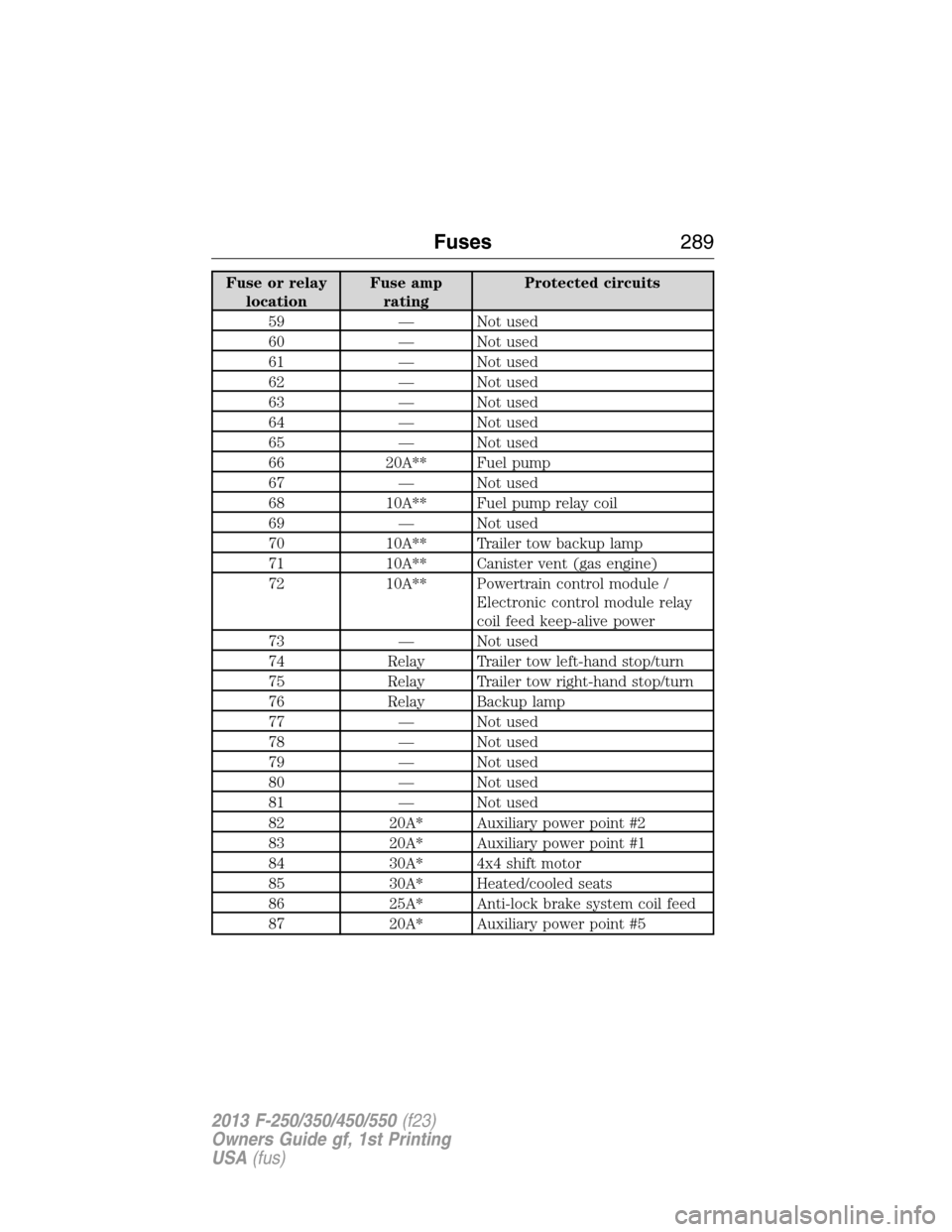 FORD SUPER DUTY 2013 3.G Owners Manual Fuse or relay
locationFuse amp
ratingProtected circuits
59 — Not used
60 — Not used
61 — Not used
62 — Not used
63 — Not used
64 — Not used
65 — Not used
66 20A** Fuel pump
67 — Not us