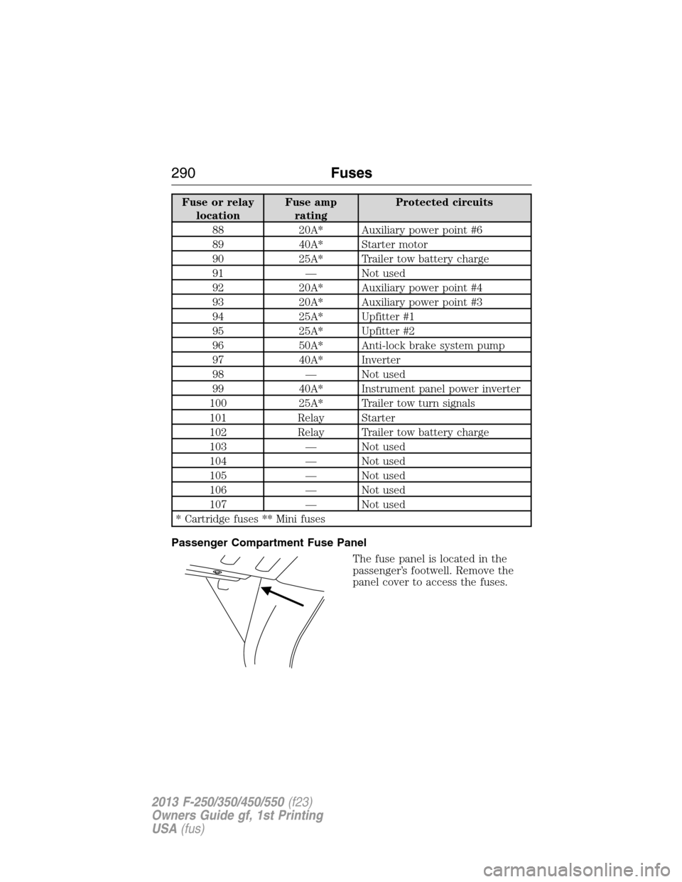 FORD SUPER DUTY 2013 3.G Owners Manual Fuse or relay
locationFuse amp
ratingProtected circuits
88 20A* Auxiliary power point #6
89 40A* Starter motor
90 25A* Trailer tow battery charge
91 — Not used
92 20A* Auxiliary power point #4
93 20