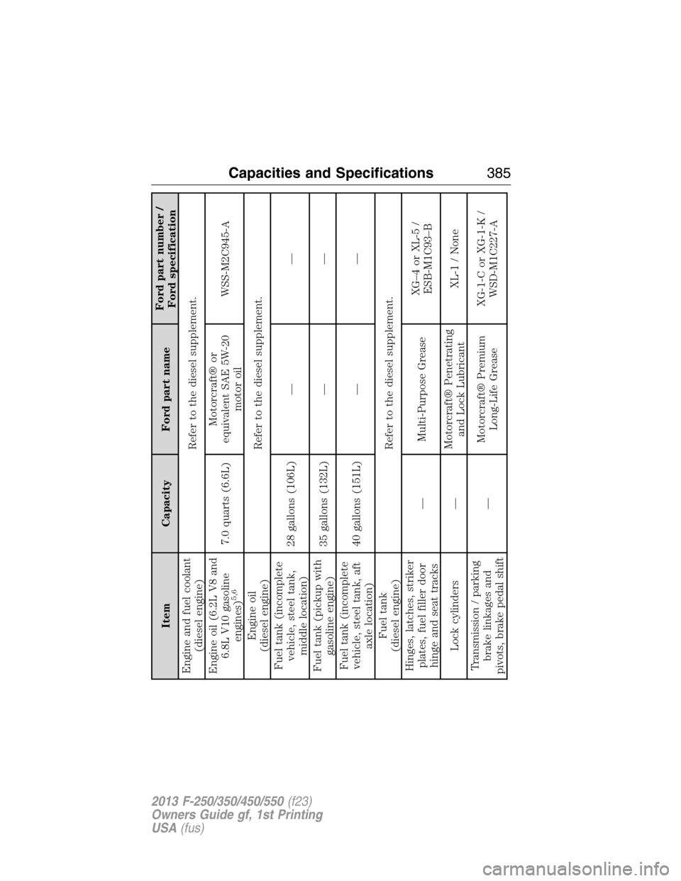 FORD SUPER DUTY 2013 3.G Owners Manual Item Capacity Ford part nameFord part number /
Ford specification
Engine and fuel coolant
(diesel engine)Refer to the diesel supplement.
Engine oil (6.2L V8 and
6.8L V10 gasoline
engines)
5,6
7.0 quar