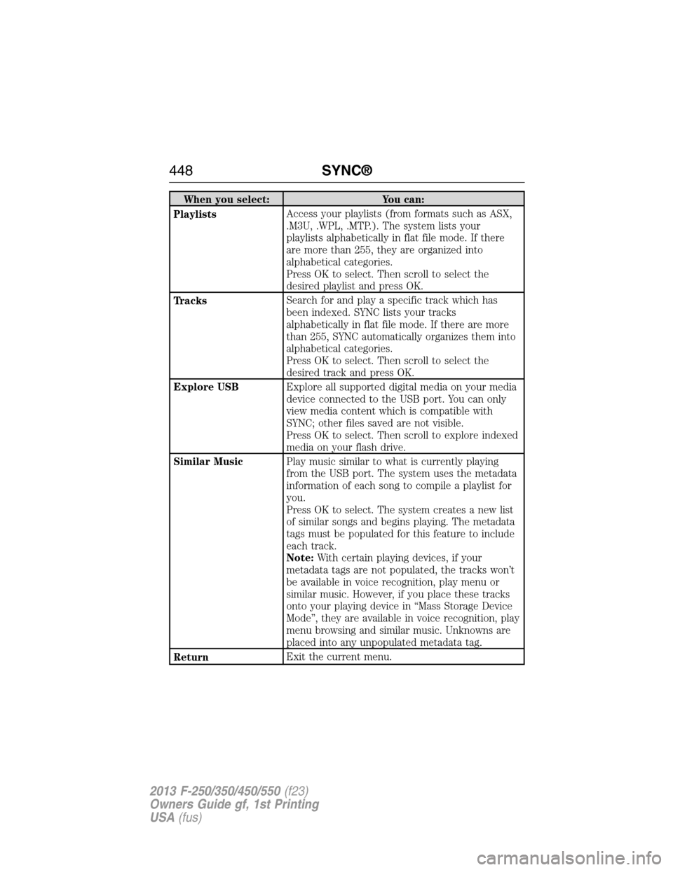 FORD SUPER DUTY 2013 3.G Owners Manual When you select: You can:
PlaylistsAccess your playlists (from formats such as ASX,
.M3U, .WPL, .MTP.). The system lists your
playlists alphabetically in flat file mode. If there
are more than 255, th