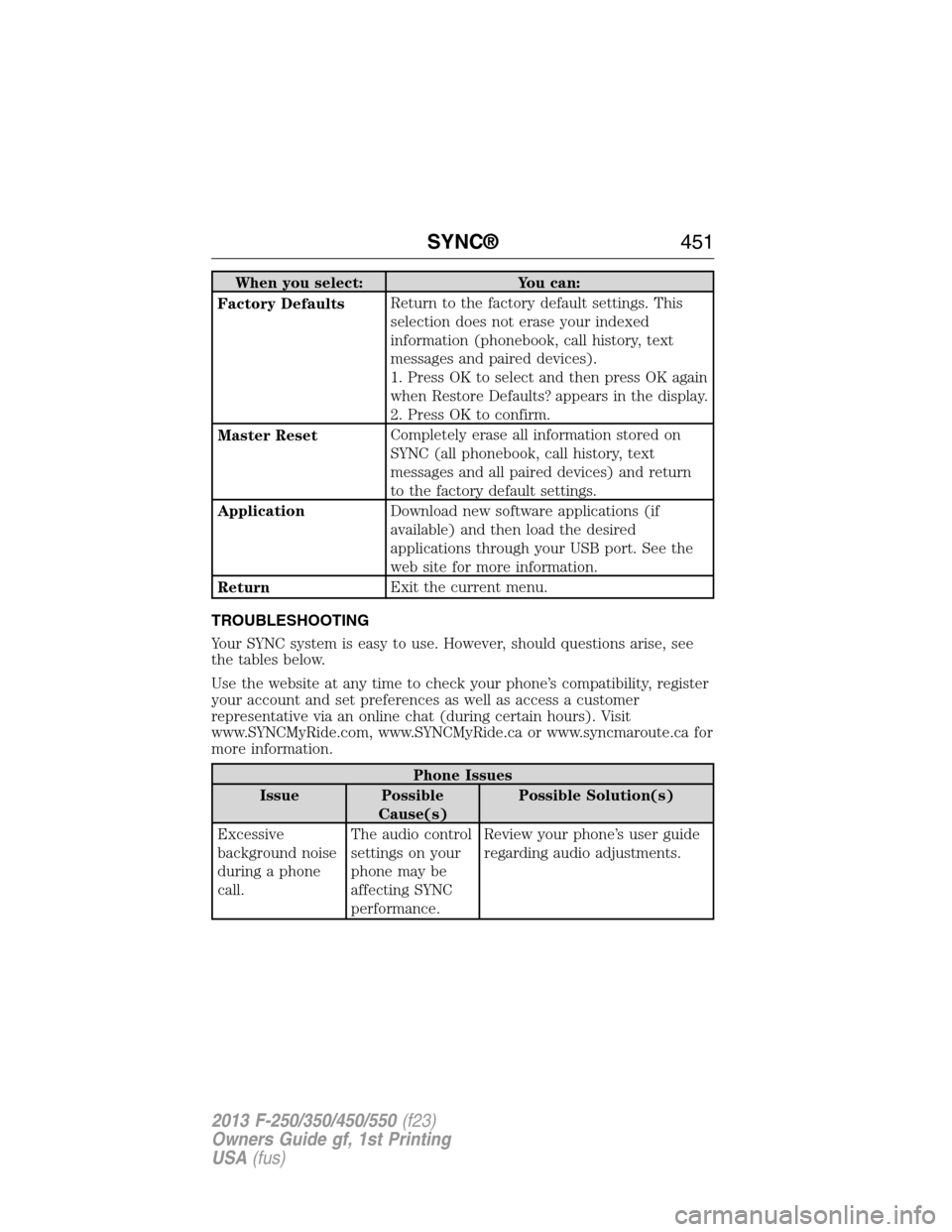 FORD SUPER DUTY 2013 3.G Owners Manual When you select: You can:
Factory DefaultsReturn to the factory default settings. This
selection does not erase your indexed
information (phonebook, call history, text
messages and paired devices).
1.