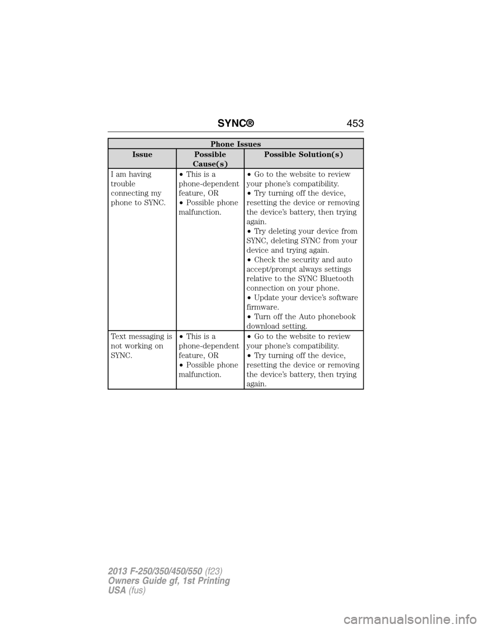 FORD SUPER DUTY 2013 3.G Owners Manual Phone Issues
Issue Possible
Cause(s)Possible Solution(s)
I am having
trouble
connecting my
phone to SYNC.•Thisisa
phone-dependent
feature, OR
•Possible phone
malfunction.•Go to the website to re