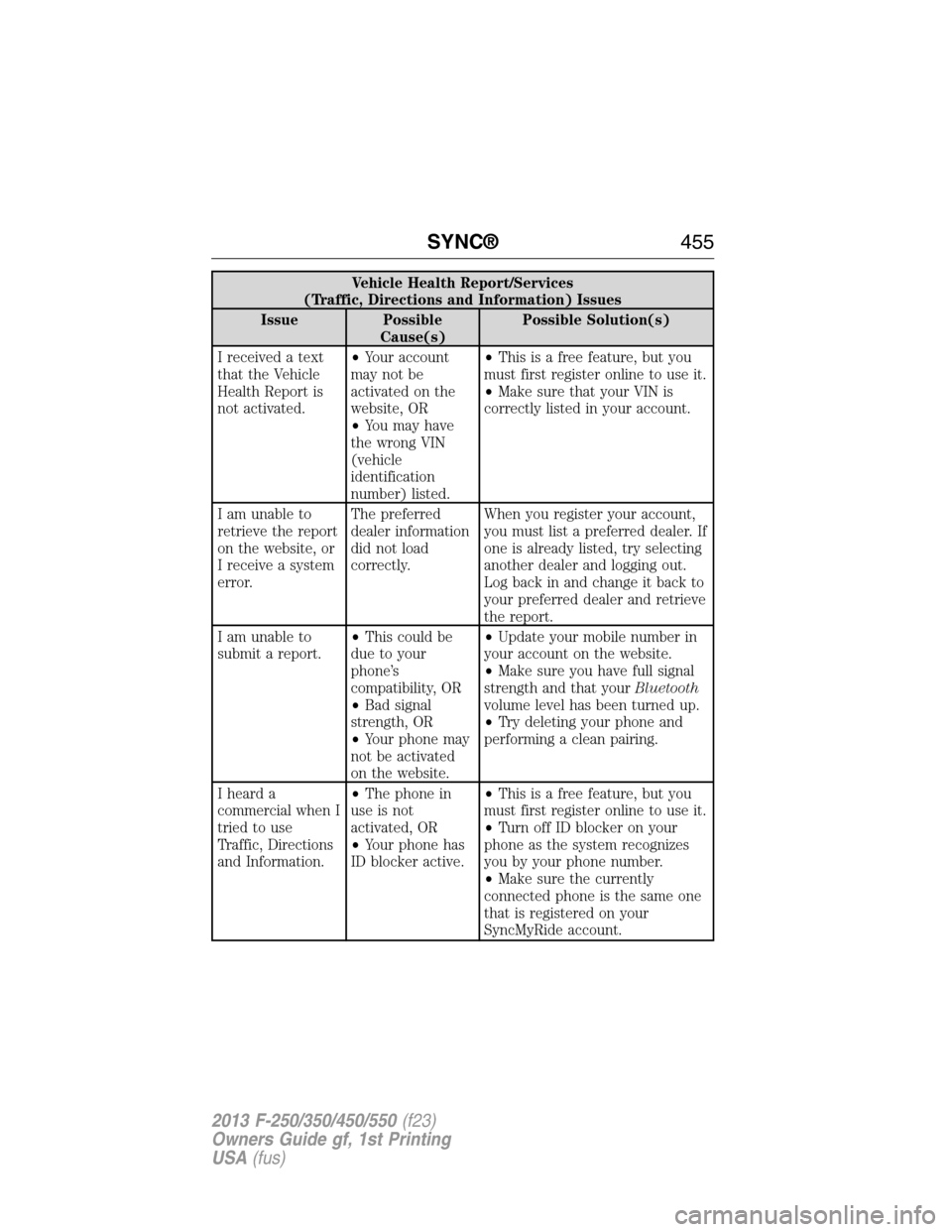 FORD SUPER DUTY 2013 3.G Owners Manual Vehicle Health Report/Services
(Traffic, Directions and Information) Issues
Issue Possible
Cause(s)Possible Solution(s)
I received a text
that the Vehicle
Health Report is
not activated.•Your accoun