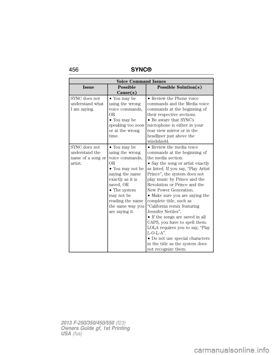 FORD SUPER DUTY 2013 3.G Owners Manual Voice Command Issues
Issue Possible
Cause(s)Possible Solution(s)
SYNC does not
understand what
I am saying.•You may be
using the wrong
voice commands,
OR
•You may be
speaking too soon
or at the wr