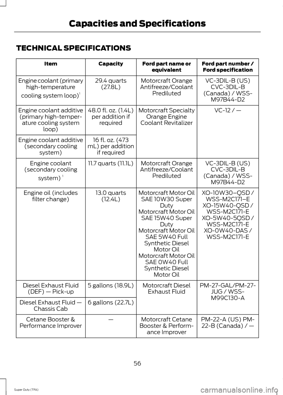 FORD SUPER DUTY 2014 3.G Diesel Supplement Manual TECHNICAL SPECIFICATIONS
Ford part number /
Ford specification
Ford part name or
equivalent
Capacity
Item
VC-3DIL-B (US)CVC-3DIL-B
(Canada) / WSS- M97B44-D2
Motorcraft Orange
Antifreeze/Coolant Predil