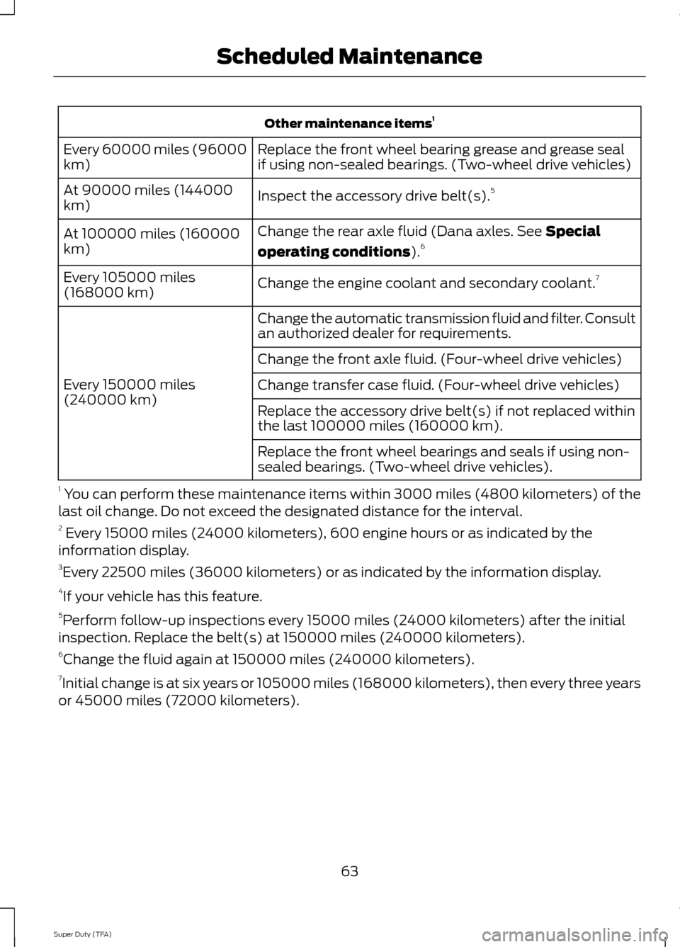 FORD SUPER DUTY 2014 3.G Diesel Supplement Manual Other maintenance items
1
Replace the front wheel bearing grease and grease seal
if using non-sealed bearings. (Two-wheel drive vehicles)
Every 60000 miles (96000
km)
Inspect the accessory drive belt(