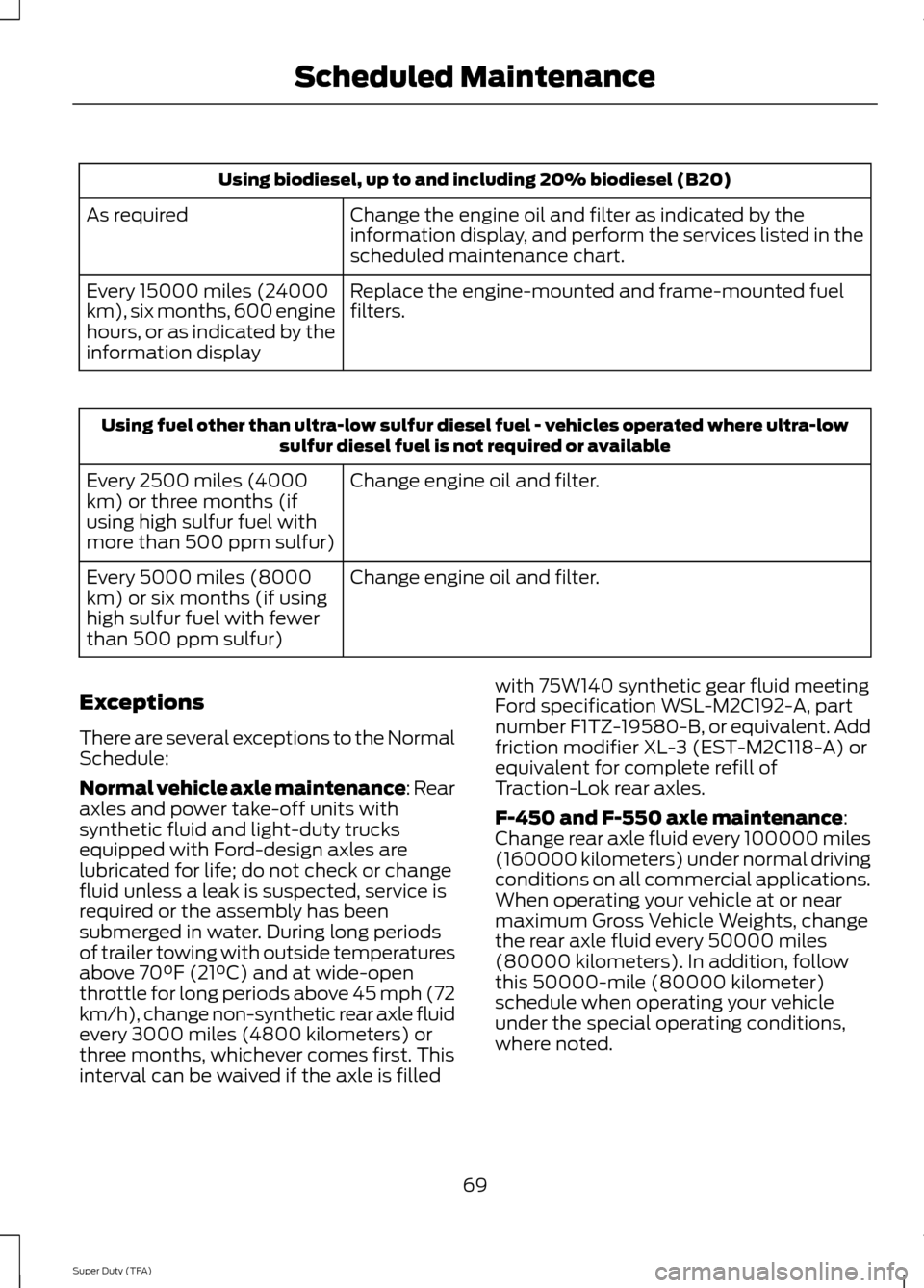 FORD SUPER DUTY 2014 3.G Diesel Supplement Manual Using biodiesel, up to and including 20% biodiesel (B20)
Change the engine oil and filter as indicated by the
information display, and perform the services listed in the
scheduled maintenance chart.
A
