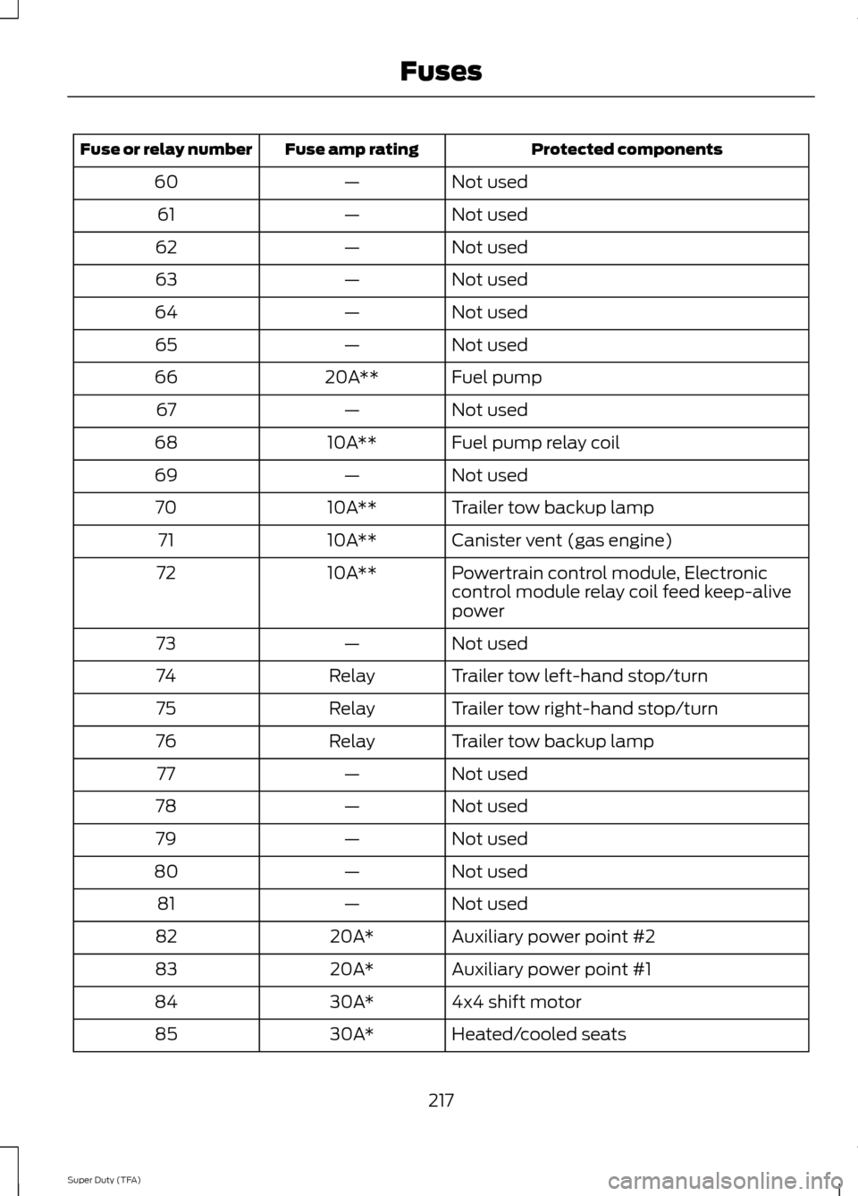 FORD SUPER DUTY 2014 3.G Owners Manual Protected components
Fuse amp rating
Fuse or relay number
Not used
—
60
Not used
—
61
Not used
—
62
Not used
—
63
Not used
—
64
Not used
—
65
Fuel pump
20A**
66
Not used
—
67
Fuel pump r