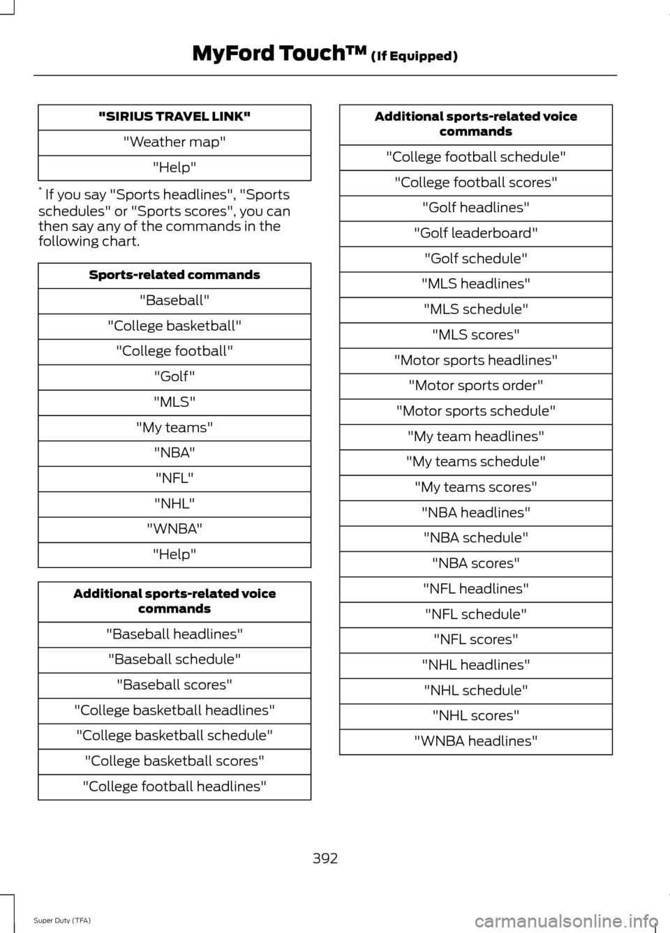 FORD SUPER DUTY 2014 3.G Owners Manual "SIRIUS TRAVEL LINK"
"Weather map" "Help"
*  If you say "Sports headlines", "Sports
schedules" or "Sports scores", you can
then say any of the commands in the
following chart. Sports-related commands
