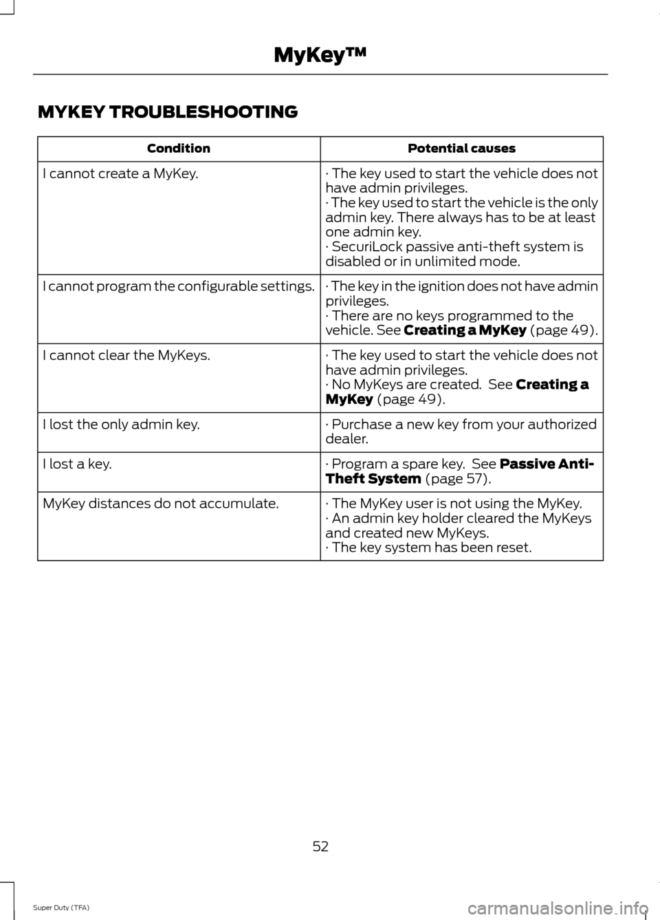 FORD SUPER DUTY 2014 3.G Owners Manual MYKEY TROUBLESHOOTING
Potential causes
Condition
· The key used to start the vehicle does not
have admin privileges.
I cannot create a MyKey.
· The key used to start the vehicle is the only
admin ke