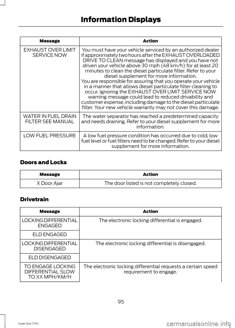 FORD SUPER DUTY 2014 3.G Owners Manual Action
Message
You must have your vehicle serviced by an authorized dealer
if approximately two hours after the EXHAUST OVERLOADED DRIVE TO CLEAN message has displayed and you have not
driven your veh