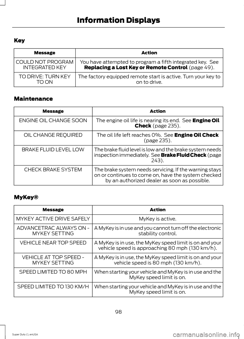 FORD SUPER DUTY 2015 3.G Owners Manual Key
ActionMessage
You have attempted to program a fifth integrated key. SeeReplacing a Lost Key or Remote Control (page 49).COULD NOT PROGRAMINTEGRATED KEY
The factory equipped remote start is active. FORD SUPER DUTY 2015 3.G Owners Manual Key
ActionMessage
You have attempted to program a fifth integrated key. SeeReplacing a Lost Key or Remote Control (page 49).COULD NOT PROGRAMINTEGRATED KEY
The factory equipped remote start is active.