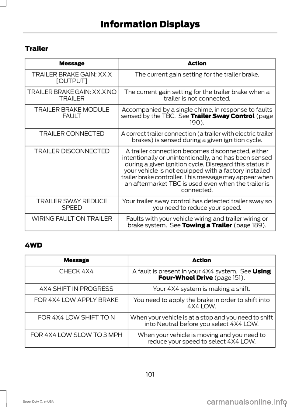 FORD SUPER DUTY 2015 3.G Owners Manual Trailer
ActionMessage
The current gain setting for the trailer brake.TRAILER BRAKE GAIN: XX.X[OUTPUT]
The current gain setting for the trailer brake when atrailer is not connected.TRAILER BRAKE GAIN: 