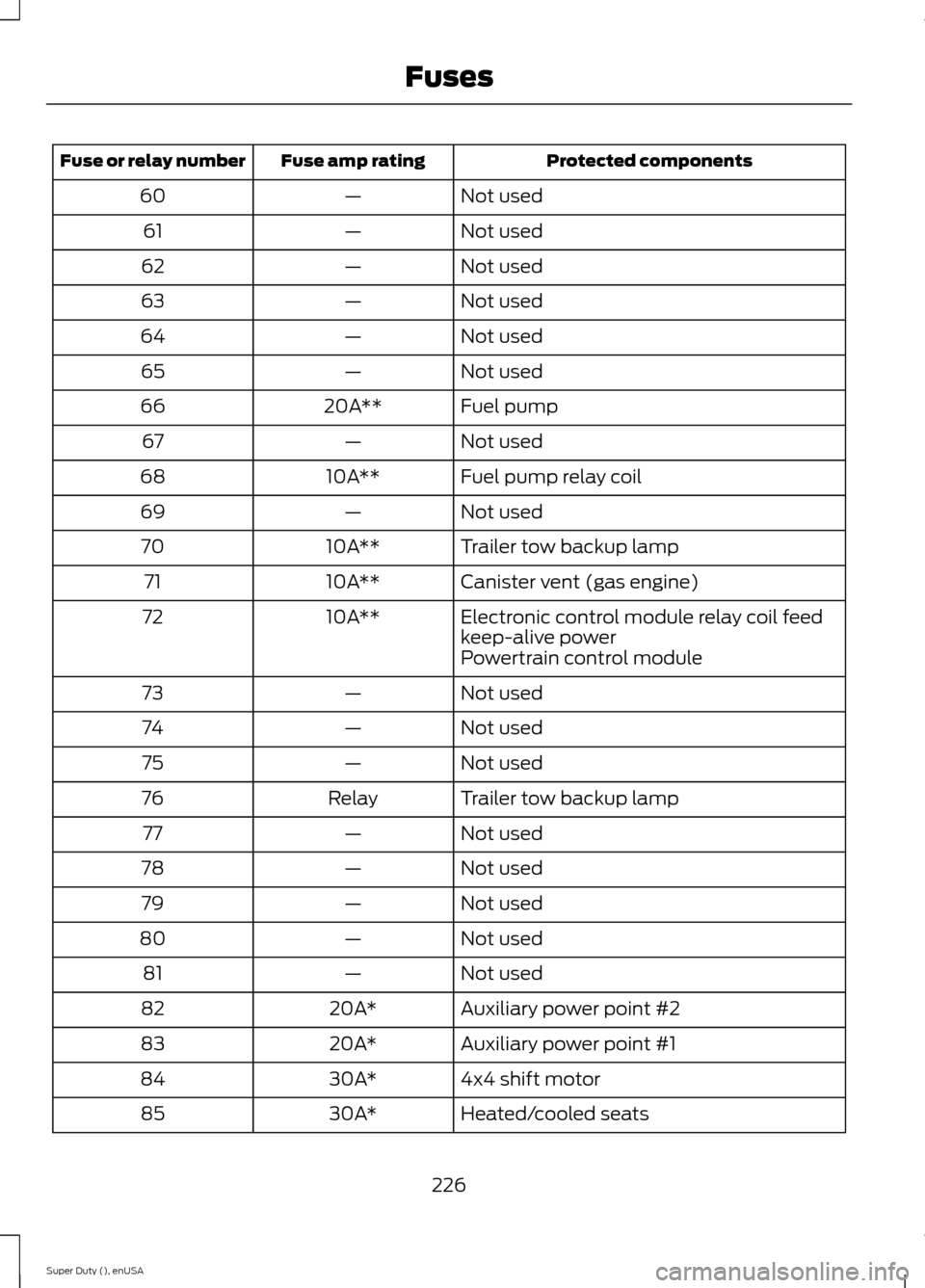 FORD SUPER DUTY 2015 3.G Owners Manual Protected componentsFuse amp ratingFuse or relay number
Not used—60
Not used—61
Not used—62
Not used—63
Not used—64
Not used—65
Fuel pump20A**66
Not used—67
Fuel pump relay coil10A**68
N