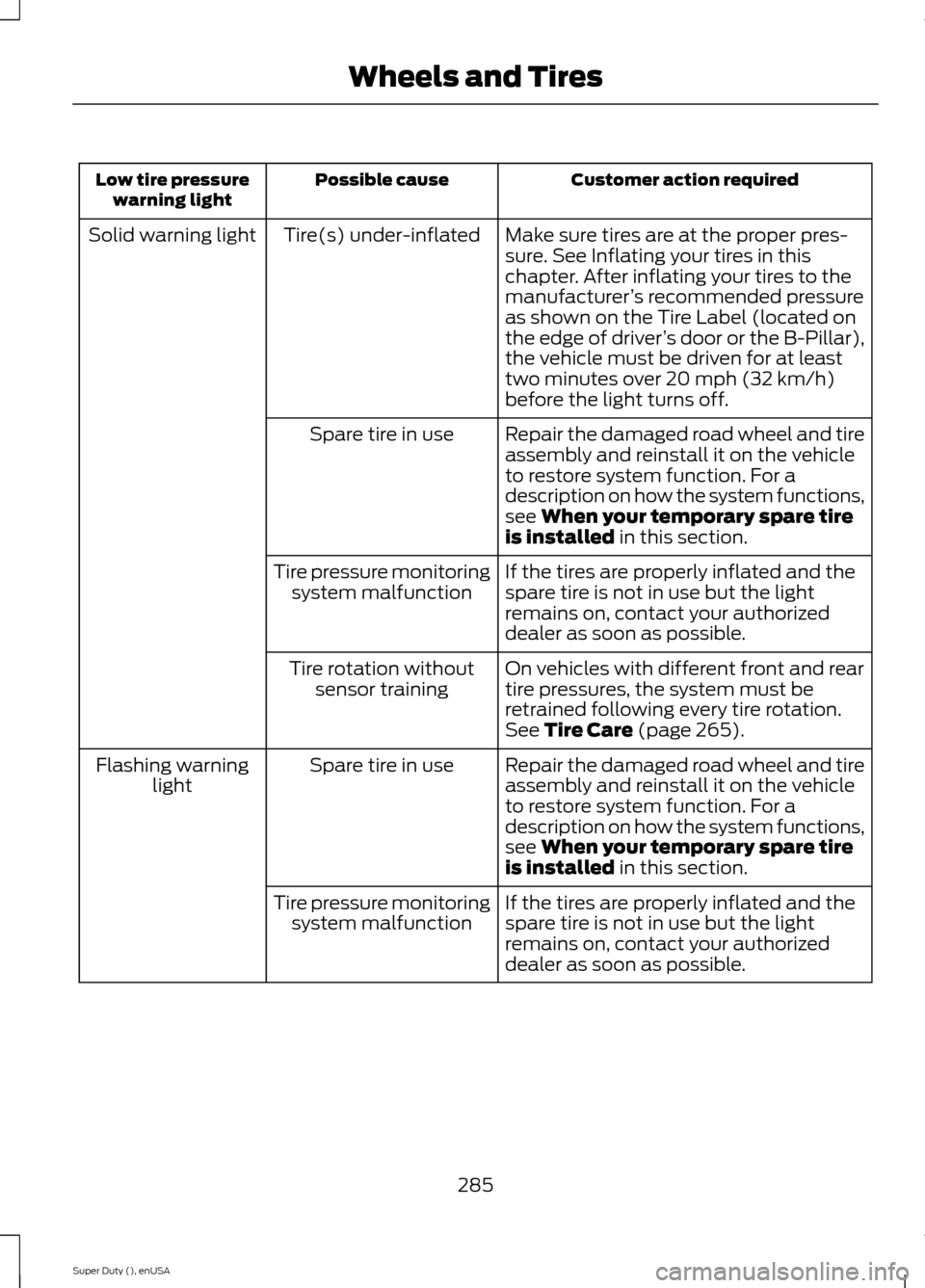 FORD SUPER DUTY 2015 3.G Owners Manual Customer action requiredPossible causeLow tire pressurewarning light
Make sure tires are at the proper pres-sure. See Inflating your tires in thischapter. After inflating your tires to themanufacturer FORD SUPER DUTY 2015 3.G Owners Manual Customer action requiredPossible causeLow tire pressurewarning light
Make sure tires are at the proper pres-sure. See Inflating your tires in thischapter. After inflating your tires to themanufacturer