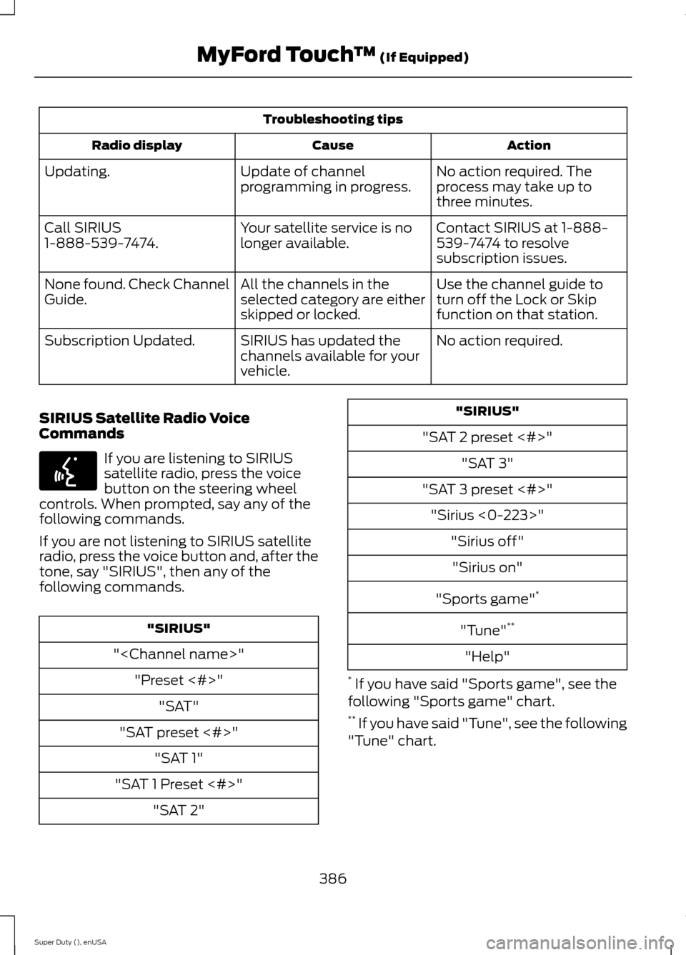FORD SUPER DUTY 2015 3.G Owners Manual Troubleshooting tips
ActionCauseRadio display
No action required. Theprocess may take up tothree minutes.
Update of channelprogramming in progress.Updating.
Contact SIRIUS at 1-888-539-7474 to resolve FORD SUPER DUTY 2015 3.G Owners Manual Troubleshooting tips
ActionCauseRadio display
No action required. Theprocess may take up tothree minutes.
Update of channelprogramming in progress.Updating.
Contact SIRIUS at 1-888-539-7474 to resolve