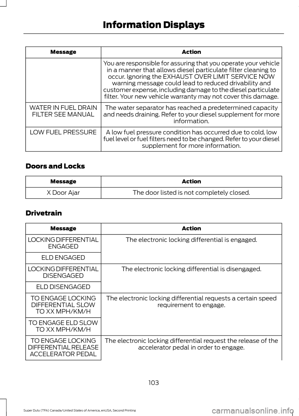 FORD SUPER DUTY 2016 3.G Owners Manual Action
Message
You are responsible for assuring that you operate your vehiclein a manner that allows diesel particulate filter cleaning tooccur. Ignoring the EXHAUST OVER LIMIT SERVICE NOW warning mes FORD SUPER DUTY 2016 3.G Owners Manual Action
Message
You are responsible for assuring that you operate your vehiclein a manner that allows diesel particulate filter cleaning tooccur. Ignoring the EXHAUST OVER LIMIT SERVICE NOW warning mes