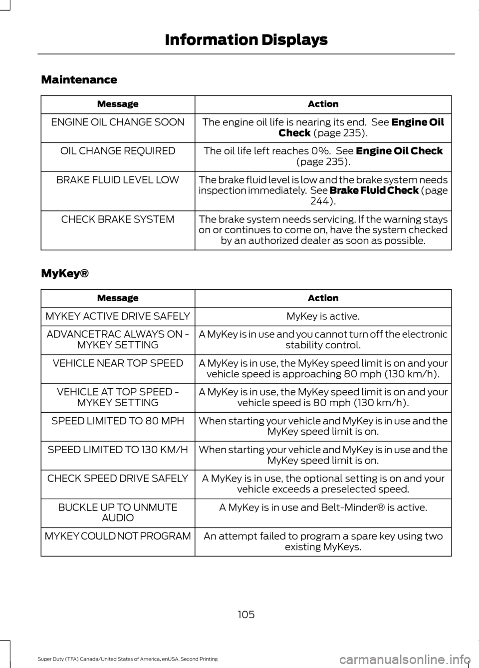 FORD SUPER DUTY 2016 3.G Owners Manual Maintenance
Action
Message
The engine oil life is nearing its end. See Engine Oil
Check (page 235).
ENGINE OIL CHANGE SOON
The oil life left reaches 0%. See
Engine Oil Check
(page 235).
OIL CHANGE FORD SUPER DUTY 2016 3.G Owners Manual Maintenance
Action
Message
The engine oil life is nearing its end. See Engine Oil
Check (page 235).
ENGINE OIL CHANGE SOON
The oil life left reaches 0%. See
Engine Oil Check
(page 235).
OIL CHANGE