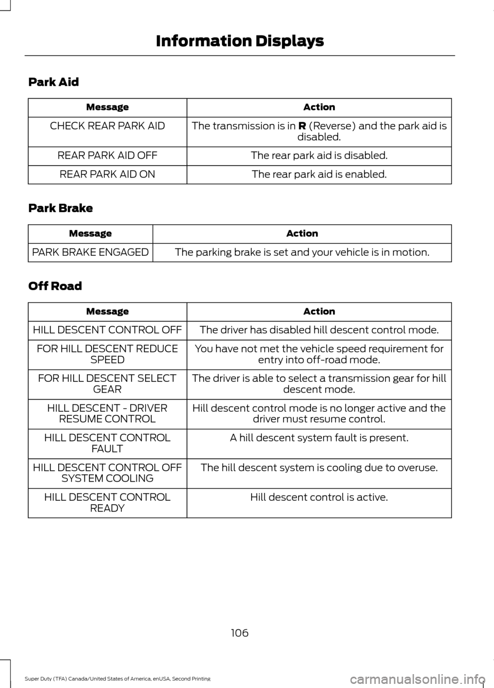 FORD SUPER DUTY 2016 3.G Owners Manual Park Aid
Action
Message
The transmission is in R (Reverse) and the park aid is
disabled.
CHECK REAR PARK AID
The rear park aid is disabled.
REAR PARK AID OFF
The rear park aid is enabled.
REAR PARK AI FORD SUPER DUTY 2016 3.G Owners Manual Park Aid
Action
Message
The transmission is in R (Reverse) and the park aid is
disabled.
CHECK REAR PARK AID
The rear park aid is disabled.
REAR PARK AID OFF
The rear park aid is enabled.
REAR PARK AI
