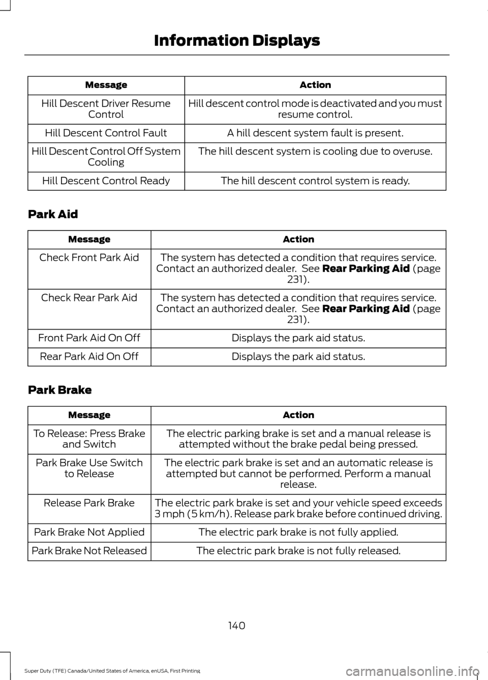 FORD SUPER DUTY 2017 4.G Owners Manual Action
Message
Hill descent control mode is deactivated and you mustresume control.
Hill Descent Driver Resume
Control
A hill descent system fault is present.
Hill Descent Control Fault
The hill desce FORD SUPER DUTY 2017 4.G Owners Manual Action
Message
Hill descent control mode is deactivated and you mustresume control.
Hill Descent Driver Resume
Control
A hill descent system fault is present.
Hill Descent Control Fault
The hill desce
