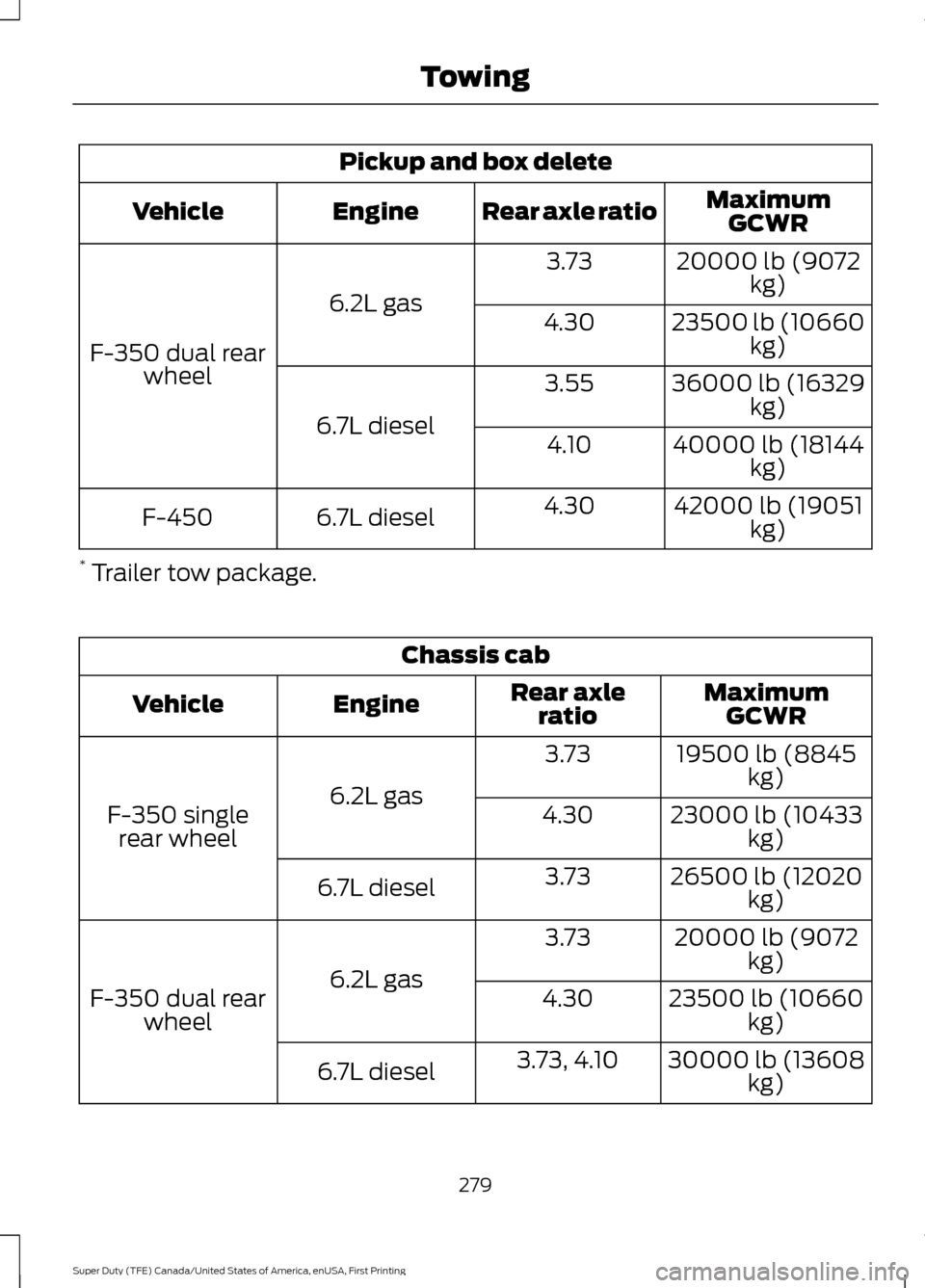 FORD SUPER DUTY 2017 4.G Owners Manual Pickup and box delete
MaximumGCWR
Rear axle ratio
Engine
Vehicle
20000 lb (9072kg)
3.73
6.2L gas
F-350 dual rear wheel 23500 lb (10660
kg)
4.30
36000 lb (16329kg)
3.55
6.7L diesel 40000 lb (18144
kg)
