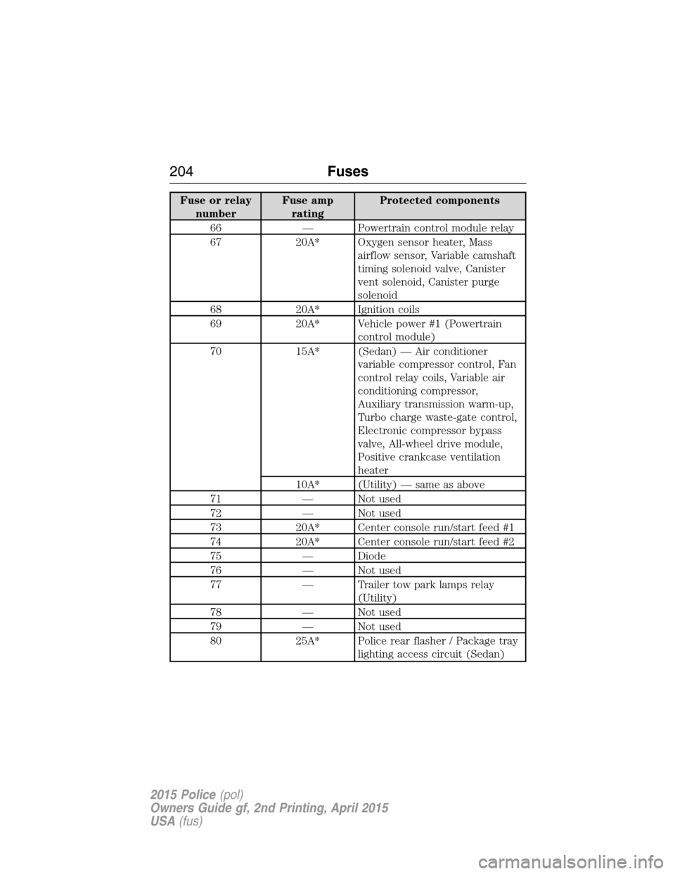 FORD POLICE INTERCEPTOR SEDAN 2015 1.G Owners Manual Fuse or relay
numberFuse amp
ratingProtected components
66 — Powertrain control module relay
67 20A* Oxygen sensor heater, Mass
airflow sensor, Variable camshaft
timing solenoid valve, Canister
vent FORD POLICE INTERCEPTOR SEDAN 2015 1.G Owners Manual Fuse or relay
numberFuse amp
ratingProtected components
66 — Powertrain control module relay
67 20A* Oxygen sensor heater, Mass
airflow sensor, Variable camshaft
timing solenoid valve, Canister
vent