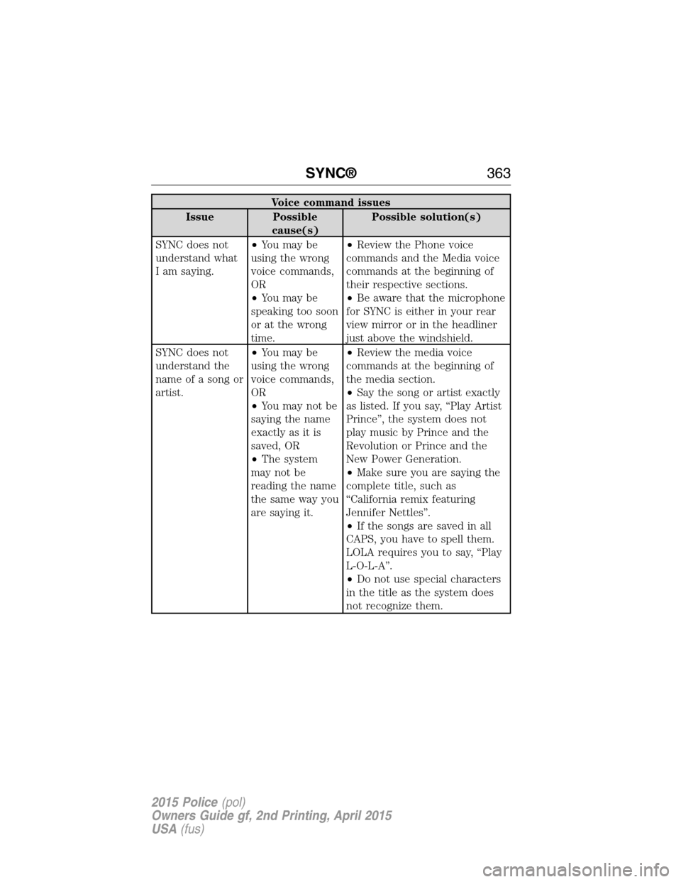 FORD POLICE INTERCEPTOR SEDAN 2015 1.G Owners Manual Voice command issues
Issue Possible
cause(s)Possible solution(s)
SYNC does not
understand what
I am saying.•You may be
using the wrong
voice commands,
OR
•You may be
speaking too soon
or at the wr